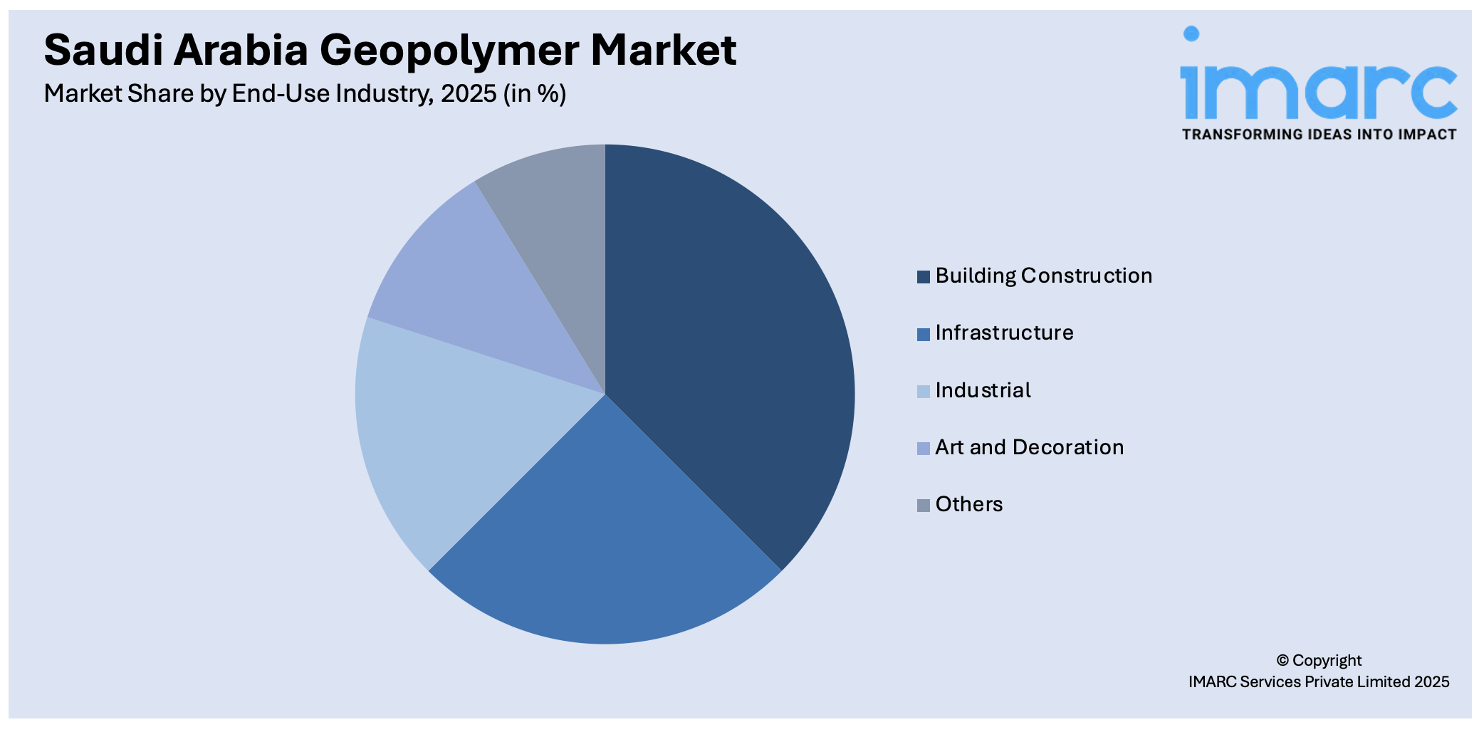 Saudi Arabia Geopolymer Market By End-Use Industry